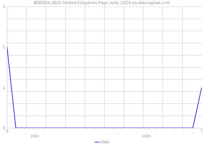 BRENDA LEUS (United Kingdom) Page visits 2024 