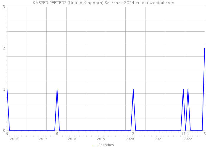 KASPER PEETERS (United Kingdom) Searches 2024 