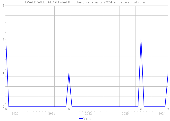 EWALD WILLIBALD (United Kingdom) Page visits 2024 