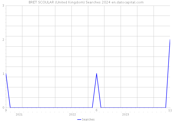 BRET SCOULAR (United Kingdom) Searches 2024 