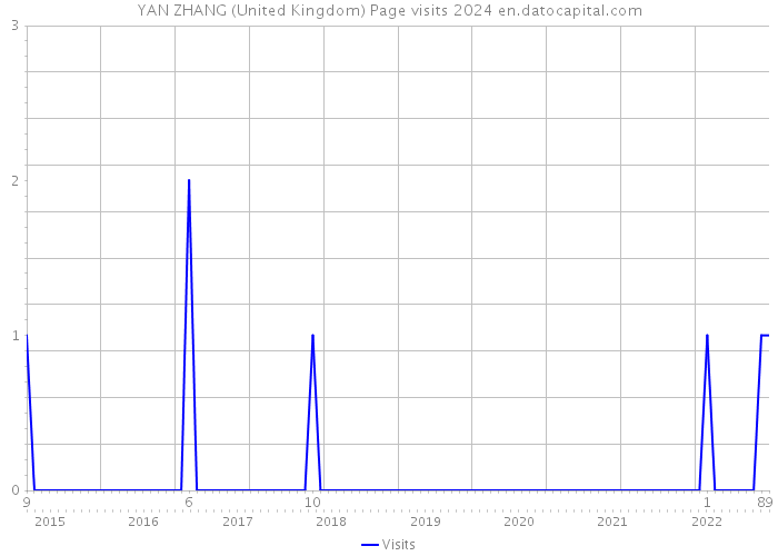 YAN ZHANG (United Kingdom) Page visits 2024 