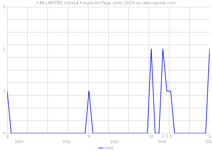 K&E LIMITED (United Kingdom) Page visits 2024 