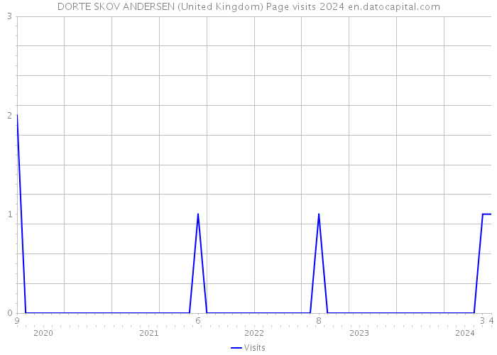 DORTE SKOV ANDERSEN (United Kingdom) Page visits 2024 