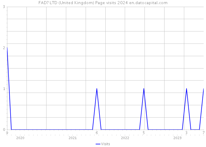FAD? LTD (United Kingdom) Page visits 2024 
