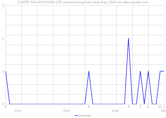 CONTE ITALIAN FOODS LTD (United Kingdom) Searches 2024 