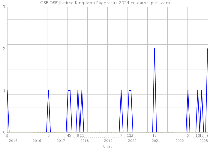 OBE OBE (United Kingdom) Page visits 2024 