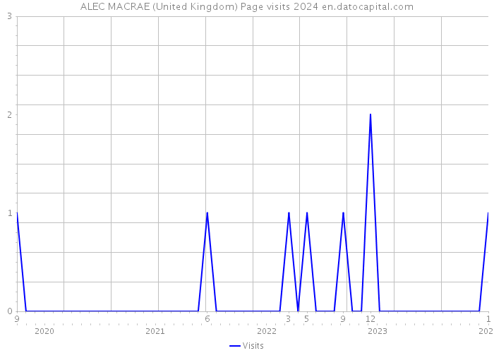ALEC MACRAE (United Kingdom) Page visits 2024 