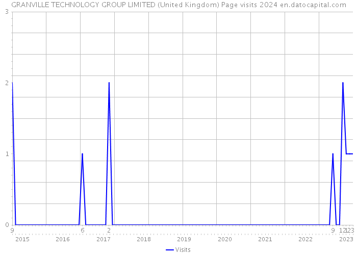 GRANVILLE TECHNOLOGY GROUP LIMITED (United Kingdom) Page visits 2024 
