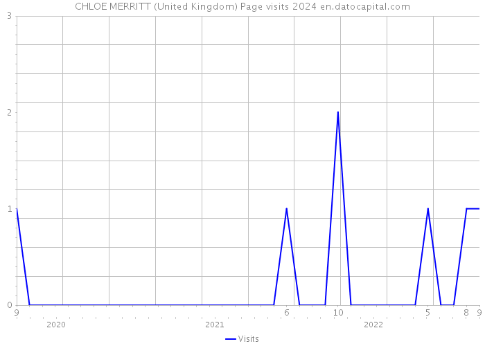 CHLOE MERRITT (United Kingdom) Page visits 2024 
