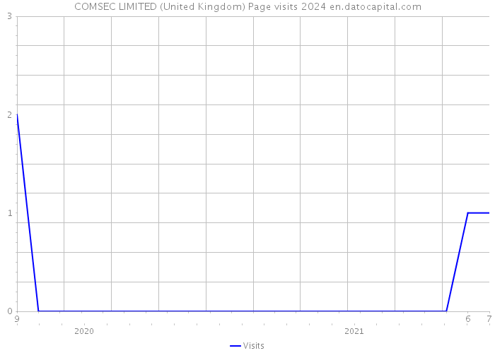 COMSEC LIMITED (United Kingdom) Page visits 2024 