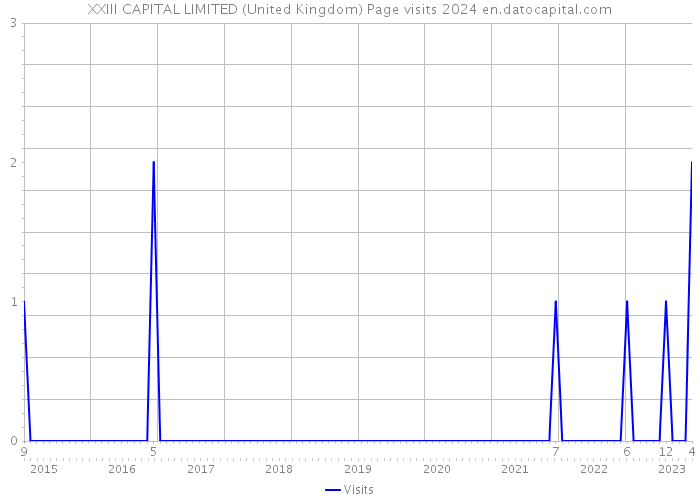 XXIII CAPITAL LIMITED (United Kingdom) Page visits 2024 