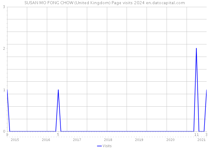 SUSAN MO FONG CHOW (United Kingdom) Page visits 2024 