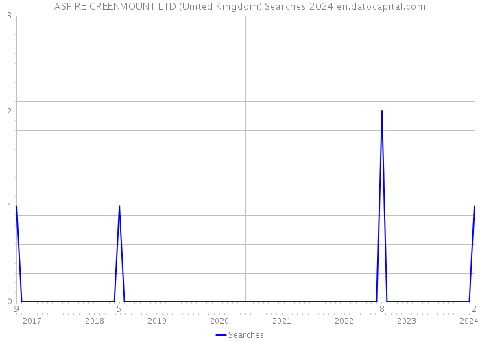 ASPIRE GREENMOUNT LTD (United Kingdom) Searches 2024 