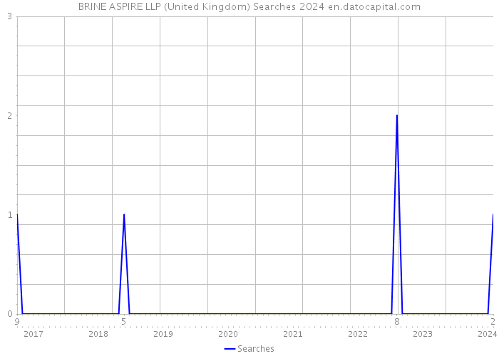 BRINE ASPIRE LLP (United Kingdom) Searches 2024 