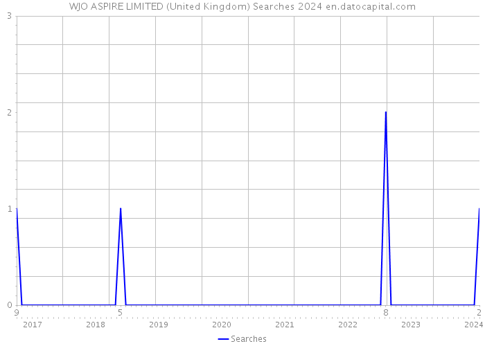 WJO ASPIRE LIMITED (United Kingdom) Searches 2024 