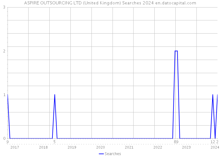 ASPIRE OUTSOURCING LTD (United Kingdom) Searches 2024 