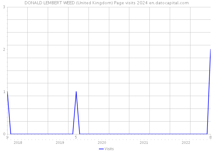 DONALD LEMBERT WEED (United Kingdom) Page visits 2024 