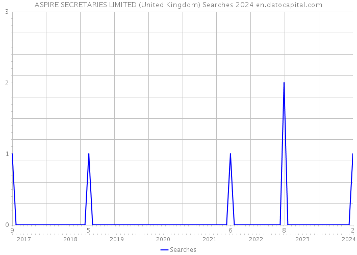 ASPIRE SECRETARIES LIMITED (United Kingdom) Searches 2024 