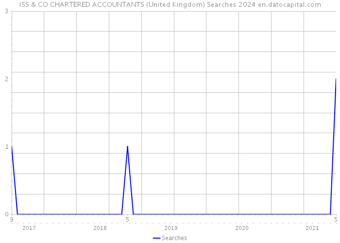 ISS & CO CHARTERED ACCOUNTANTS (United Kingdom) Searches 2024 
