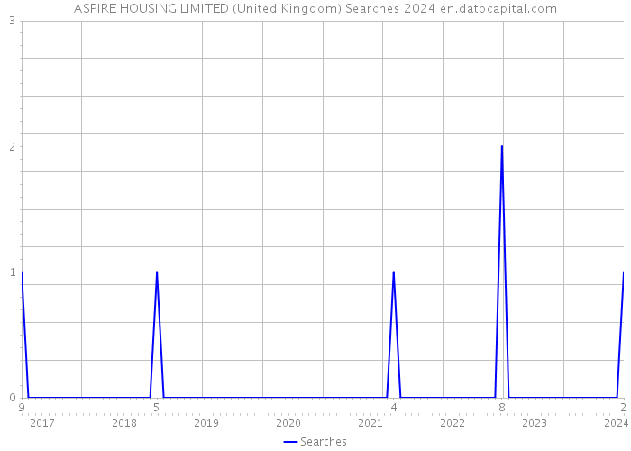 ASPIRE HOUSING LIMITED (United Kingdom) Searches 2024 