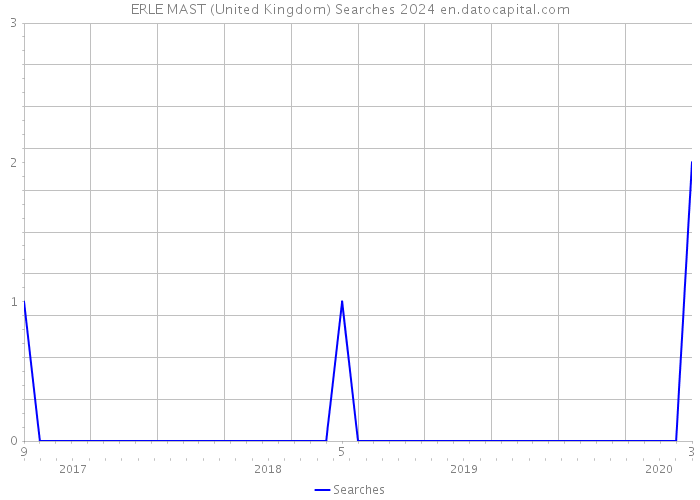 ERLE MAST (United Kingdom) Searches 2024 
