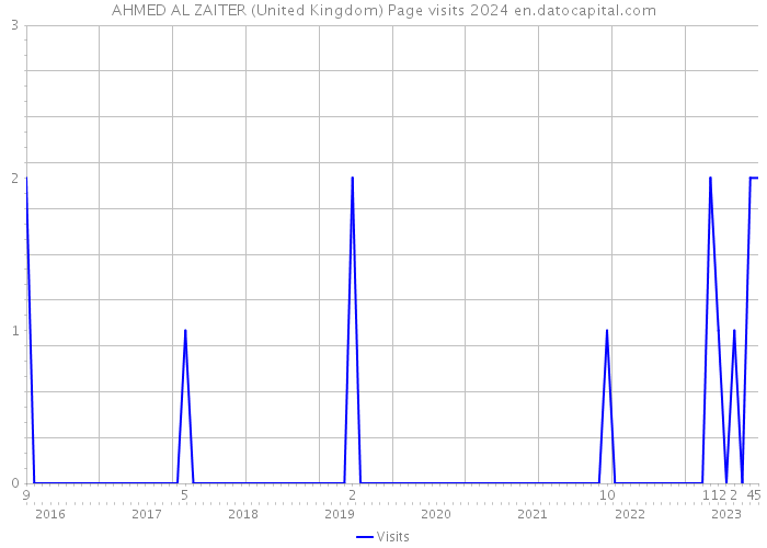 AHMED AL ZAITER (United Kingdom) Page visits 2024 
