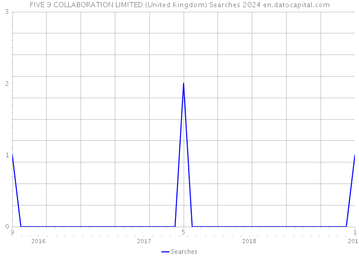 FIVE 9 COLLABORATION LIMITED (United Kingdom) Searches 2024 