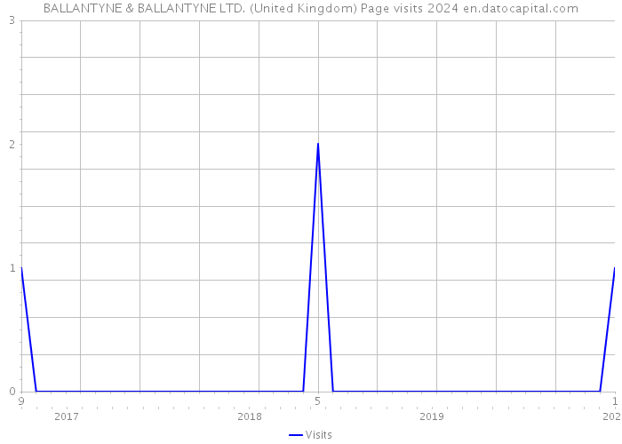 BALLANTYNE & BALLANTYNE LTD. (United Kingdom) Page visits 2024 