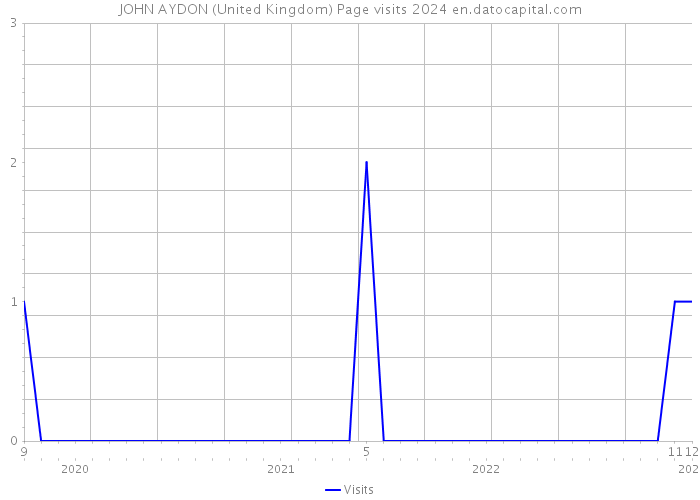 JOHN AYDON (United Kingdom) Page visits 2024 