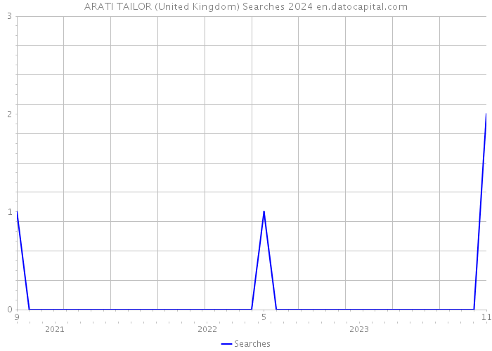 ARATI TAILOR (United Kingdom) Searches 2024 