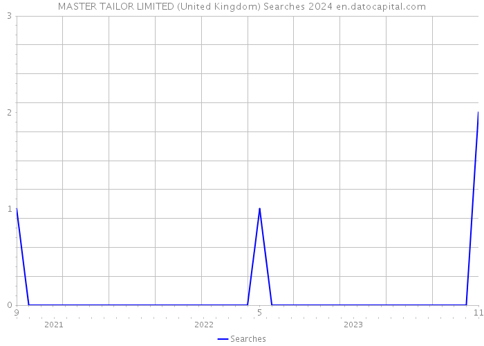 MASTER TAILOR LIMITED (United Kingdom) Searches 2024 