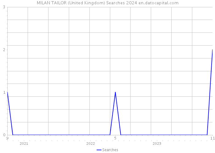 MILAN TAILOR (United Kingdom) Searches 2024 