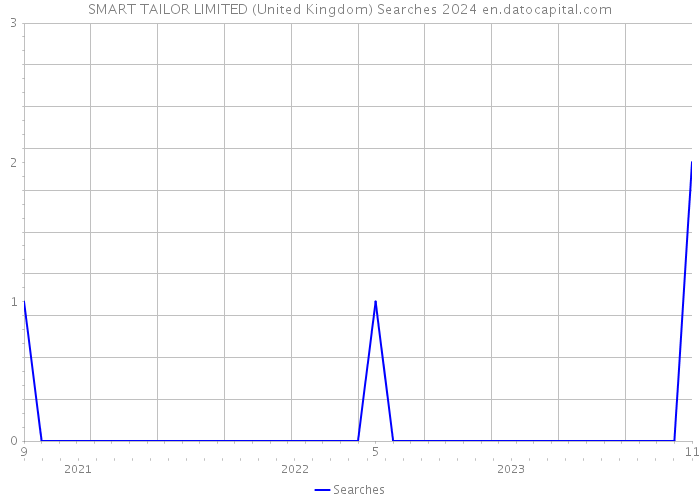 SMART TAILOR LIMITED (United Kingdom) Searches 2024 