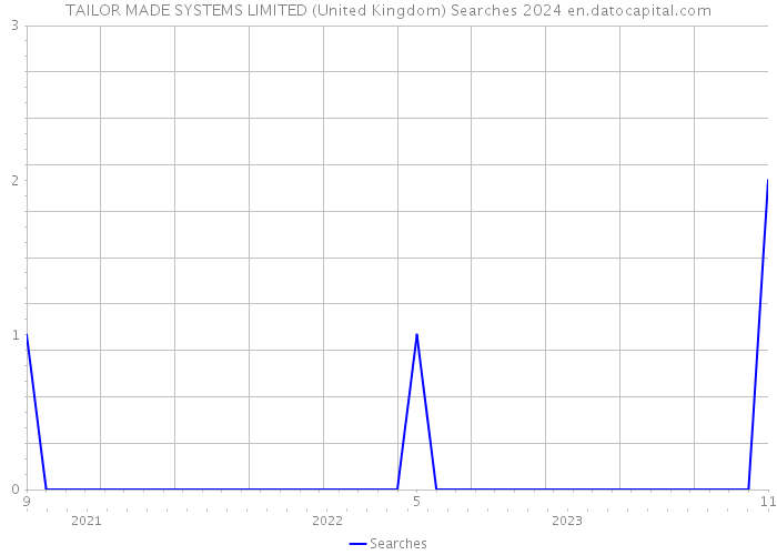 TAILOR MADE SYSTEMS LIMITED (United Kingdom) Searches 2024 