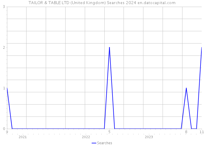 TAILOR & TABLE LTD (United Kingdom) Searches 2024 
