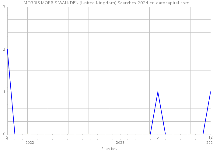 MORRIS MORRIS WALKDEN (United Kingdom) Searches 2024 