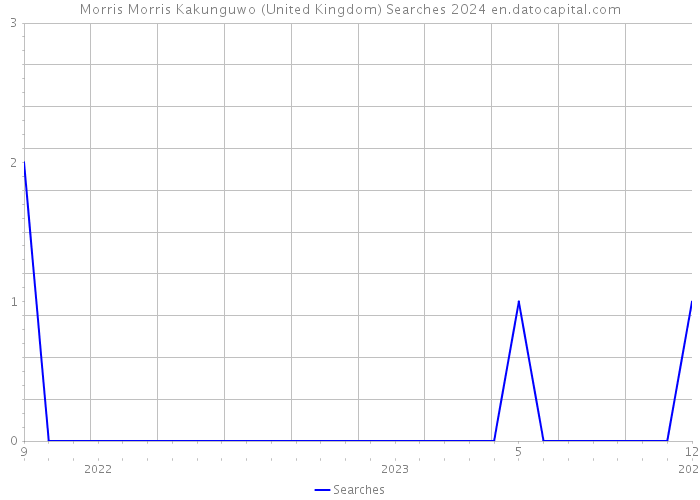 Morris Morris Kakunguwo (United Kingdom) Searches 2024 