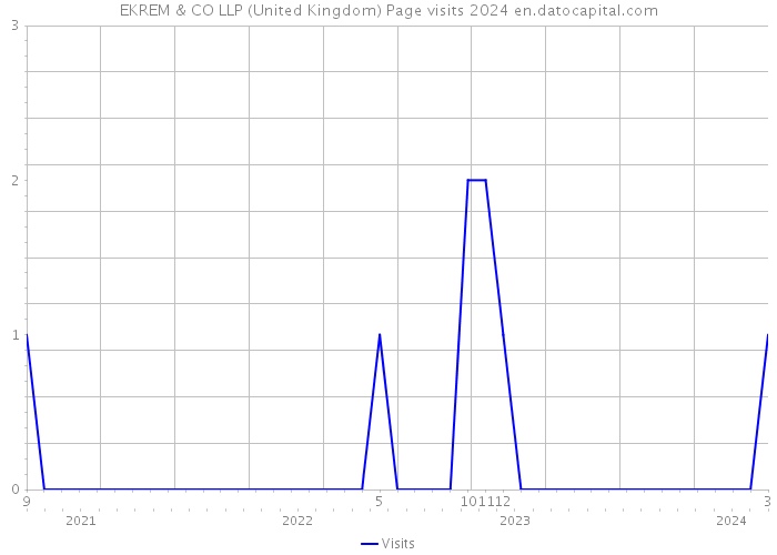EKREM & CO LLP (United Kingdom) Page visits 2024 