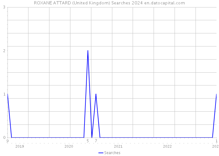 ROXANE ATTARD (United Kingdom) Searches 2024 