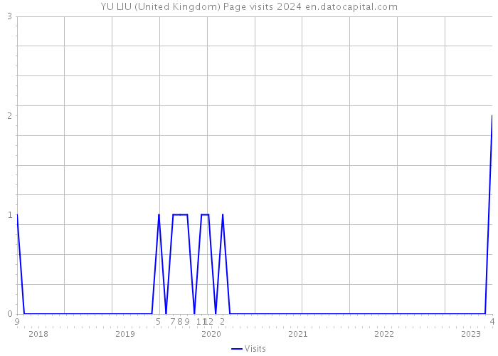 YU LIU (United Kingdom) Page visits 2024 