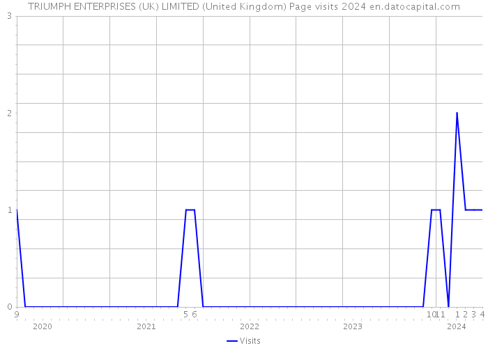 TRIUMPH ENTERPRISES (UK) LIMITED (United Kingdom) Page visits 2024 