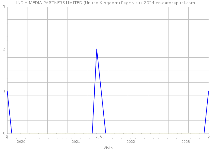 INDIA MEDIA PARTNERS LIMITED (United Kingdom) Page visits 2024 