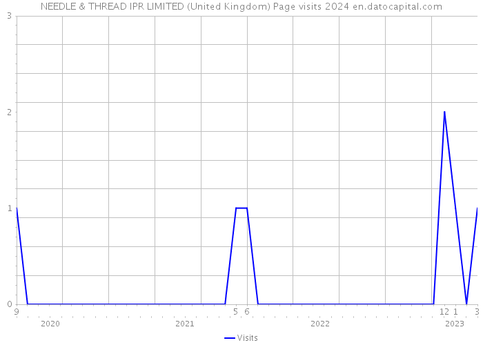 NEEDLE & THREAD IPR LIMITED (United Kingdom) Page visits 2024 
