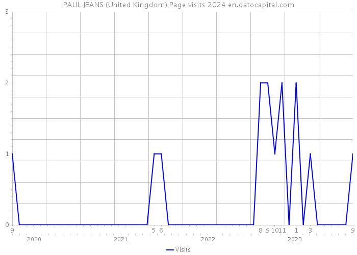 PAUL JEANS (United Kingdom) Page visits 2024 