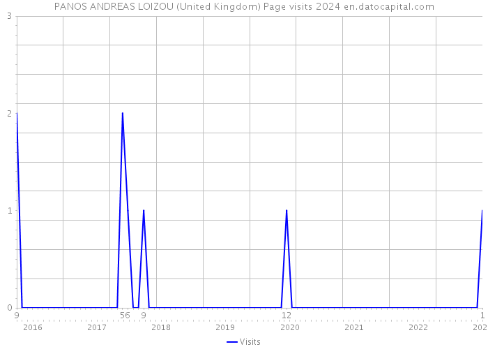 PANOS ANDREAS LOIZOU (United Kingdom) Page visits 2024 
