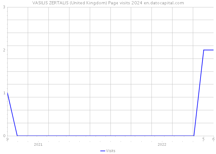 VASILIS ZERTALIS (United Kingdom) Page visits 2024 
