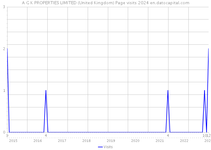 A G K PROPERTIES LIMITED (United Kingdom) Page visits 2024 