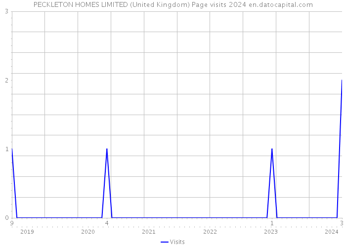 PECKLETON HOMES LIMITED (United Kingdom) Page visits 2024 