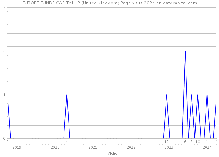 EUROPE FUNDS CAPITAL LP (United Kingdom) Page visits 2024 