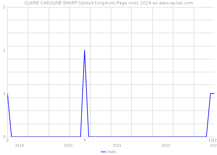 CLAIRE CAROLINE SHARP (United Kingdom) Page visits 2024 